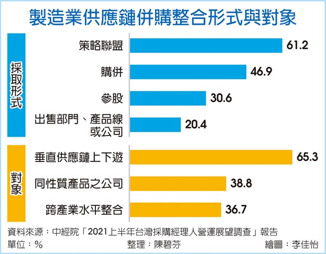 製造業供應鏈併購整合形式與對象