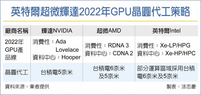 英特尔超微辉达2022年GPU晶圆代工策略
