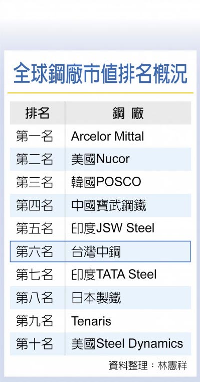 全球钢厂市值排名概况