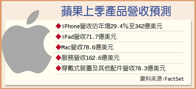 苹果上季产品营收预测