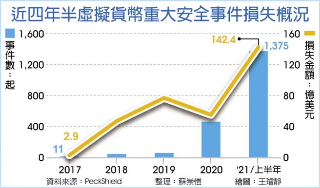 近四年半虚拟货币重大安全事作损失概况