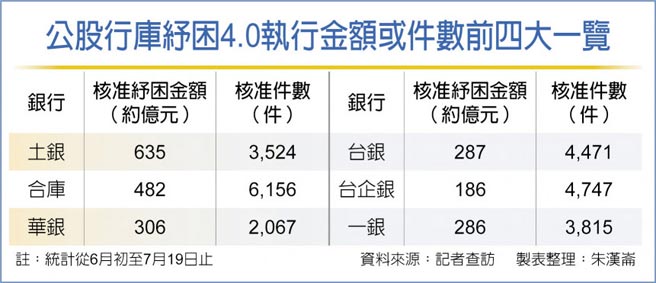 公股行庫紓困4.0執行金額或件數前四大一覽