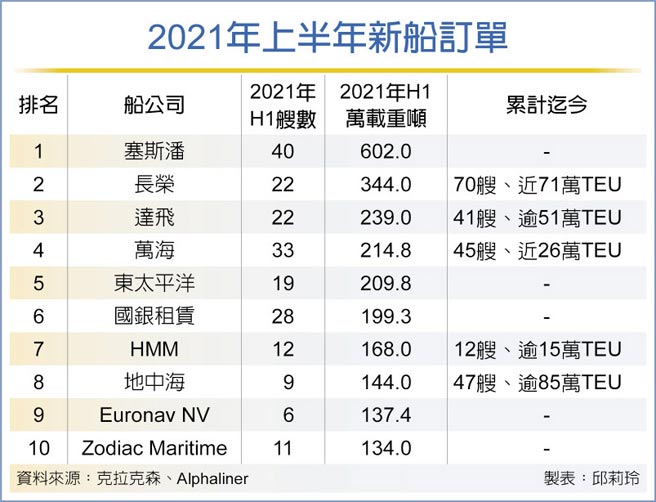 2021年上半年新船订单