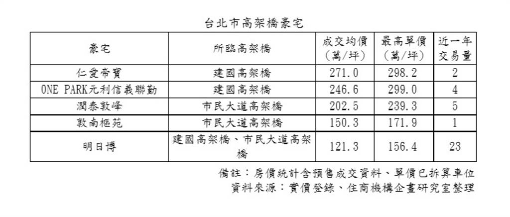 台北市高架橋豪宅