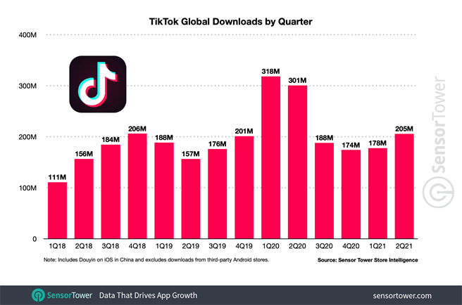 TikTok 的季度下载量在 2021 年 Q2 增长了 16% 至 2.054 亿。（图片来源：SensorTower）
