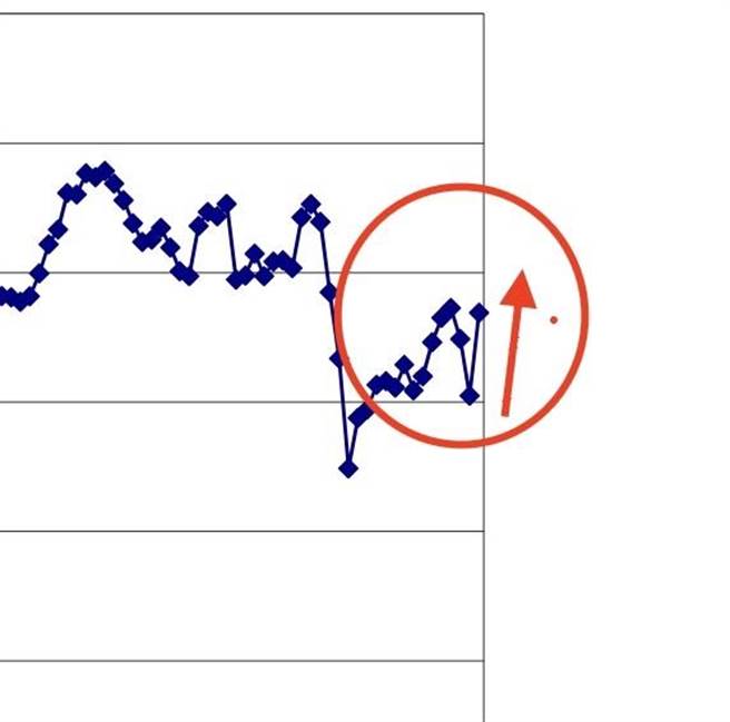 （七月份消费者信心指数CCI上升，超越本土疫情爆发5月的水准。资料来源／中大台经中心提供）