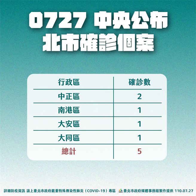 台北市今日新增5例，個案分佈於4個行政區。（北市府提供）