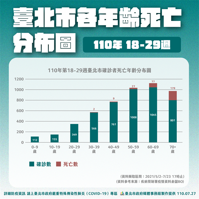 新冠肺炎確診死亡個案分布。（北市府提供）