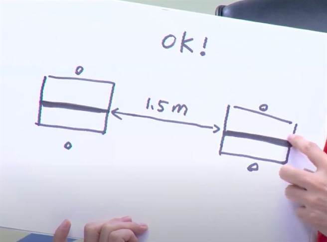 两桌相隔1.5公尺，桌上只要以一面隔板、隔开面对面的顾客即可，左右可省略。（取自高雄一百Youtube频道／袁庭尧高雄传真）