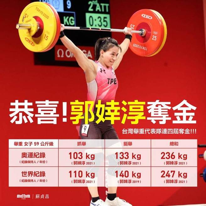 我國舉重女將郭婞淳今在東京奧運女子59公斤級比賽勇奪金牌，行政院長蘇貞昌第一時間透過臉書祝賀。（取自蘇貞昌臉書）