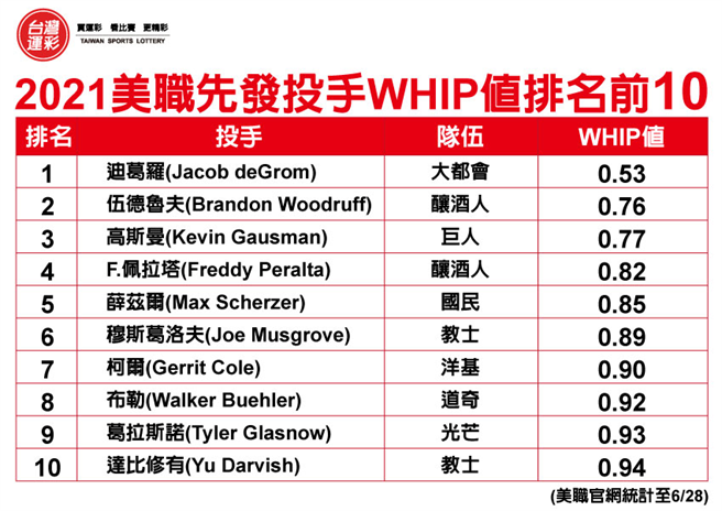 2021MLB先发投手WHIP排名前10。(台湾运彩提供)