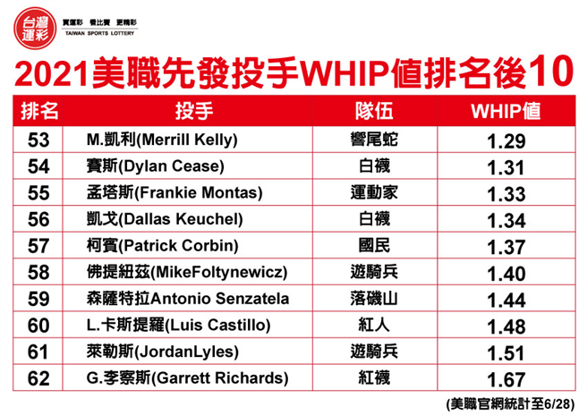 2021MLB先发投手WHIP排名后10。(台湾运彩提供)