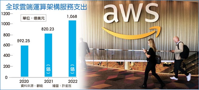 全球云端运算架构服务支出