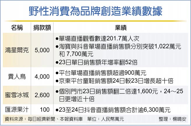 野性消費為品牌創造業績數據