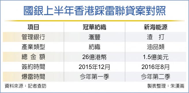 國銀上半年香港踩雷聯貸案對照