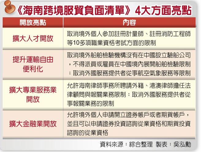 《海南跨境服贸负面清单》4大方面亮点