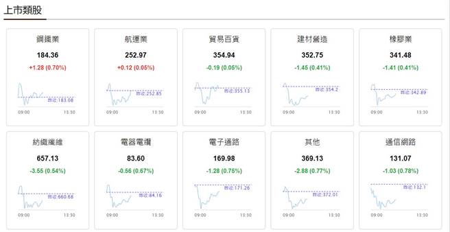 完整的類股數據；圖內為7月28日資訊。（翻攝自《旺得富》）