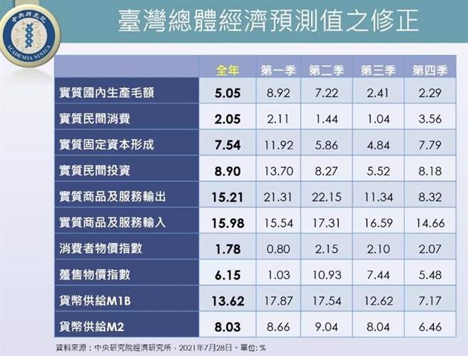 中研院經濟所28日公布修正後的2021年臺灣經濟預測估值。（資料來源／中研院）