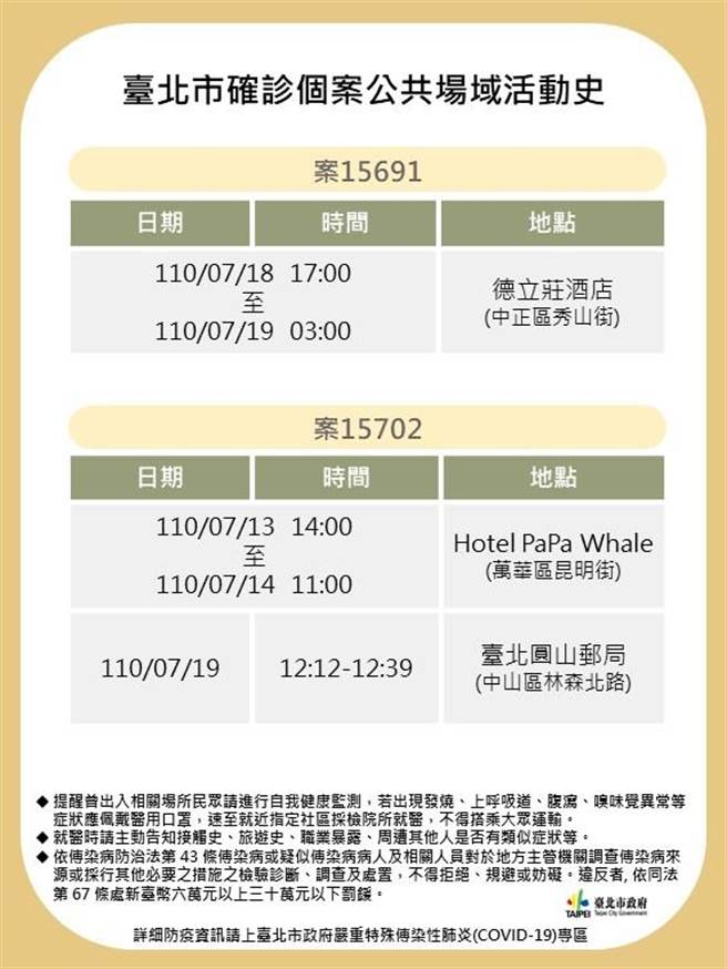 台北市衛生局公布個案15691、15702確診者足跡。（北市衛生局提供／游念育台北傳真）