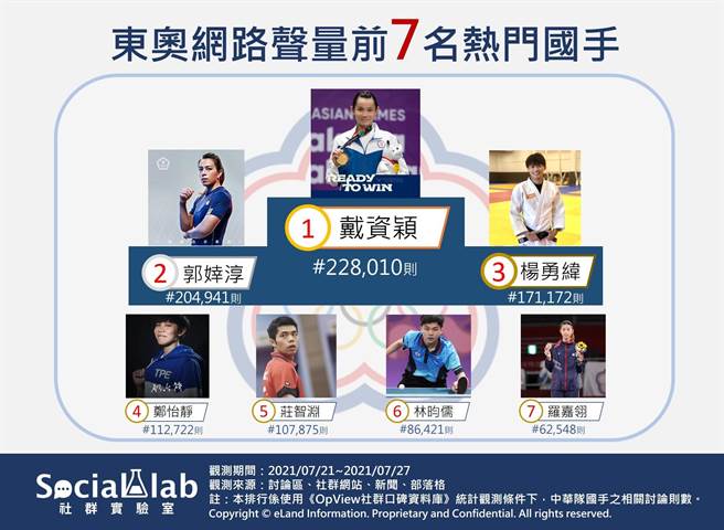 2女1男3体神登上东奥声量宝座。(爱传媒提供)
