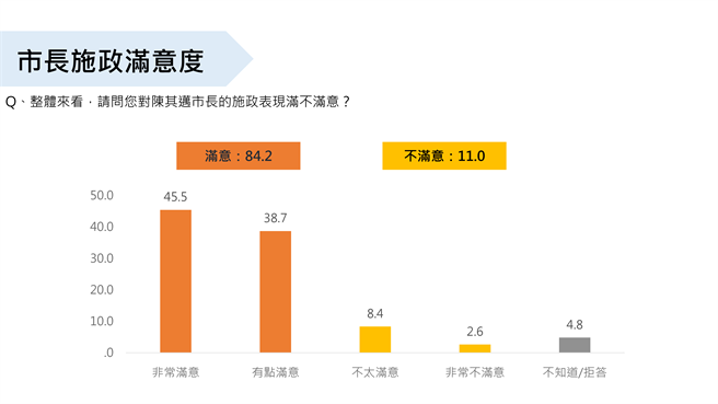高雄市市长陈其迈施政满意度创新高。