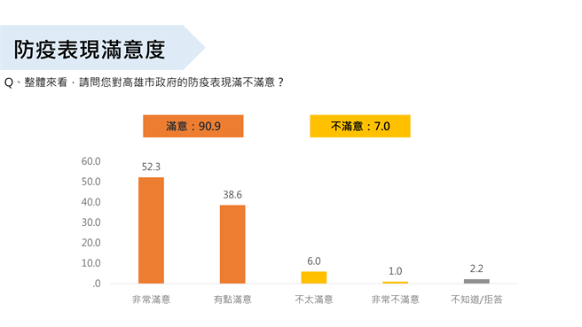 陈其迈的防疫表现度获跨党派支持者的认同。