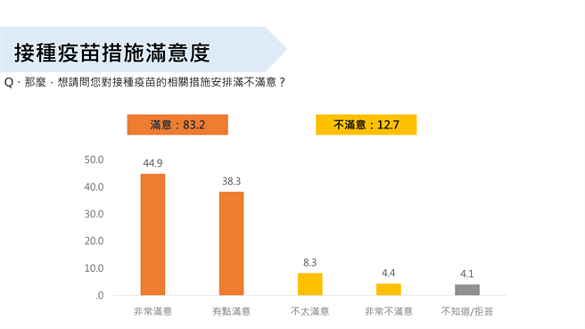 高雄市疫苗接种有破8成的满意度。