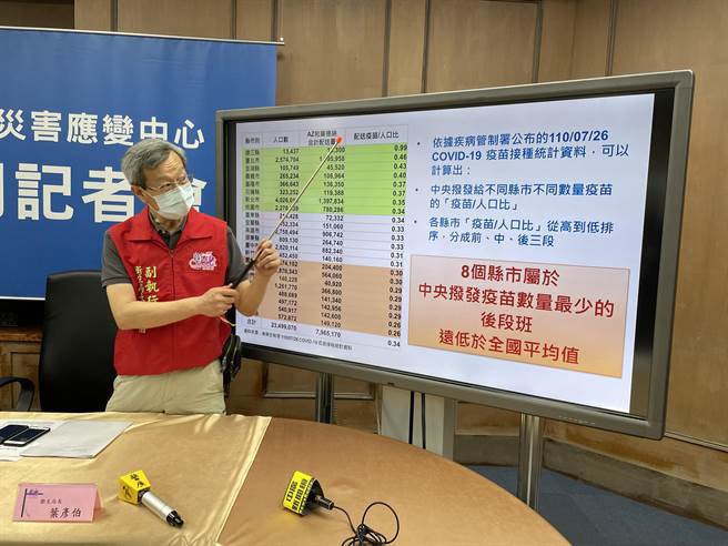 彰化县卫生局长叶彦伯指出，均衡的疫苗覆盖率对整个台湾防疫才是最好，但是从目前来看，最高和最低县市疫苗人口比，竟然落差到20％，彰化县疫苗和人口比，竟然只有0.29。（吴敏菁摄）