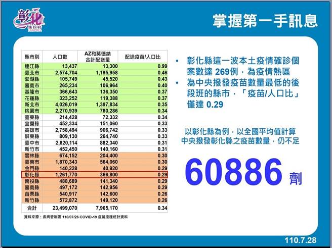 疫苗覆盖率最高和最低县市落差20％。（彰化县卫生局提供／吴敏菁彰化传真）　