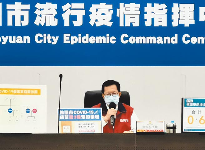 桃園新增6例本土案例，高居全國其他縣市，桃園市長鄭文燦說明桃園疫情，6人皆為確診者的接觸者。（桃園市新聞處提供／賴佑維桃園傳真）