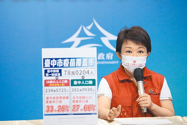 台中市长卢秀燕表示，至27日中午12点台中接种第一剂疫苗已达78万204人，对照应施打的18岁以上234万5725人，台中疫苗应接种率已达33.26％。（台中市政府提供／冯惠宜台中传真）
