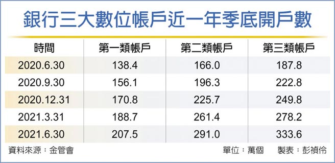 銀行三大數位帳戶近一年季底開戶數