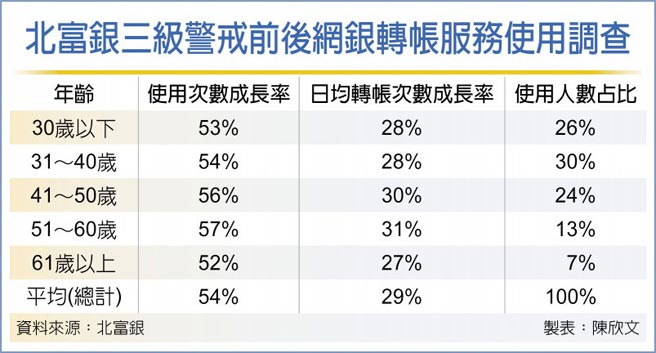 北富銀三級警戒前後網銀轉帳服務使用調查