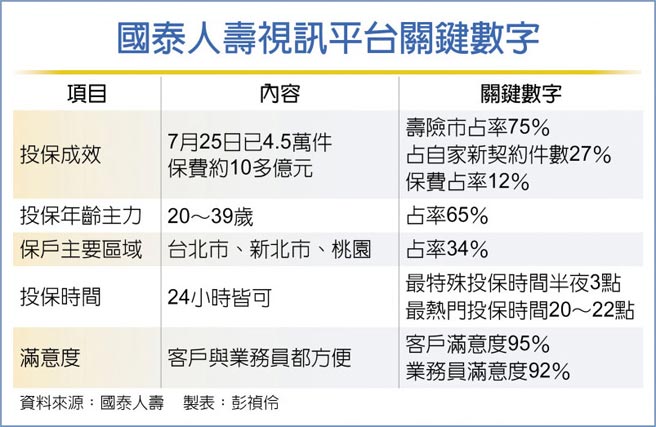 國泰人壽視訊平台關鍵數字