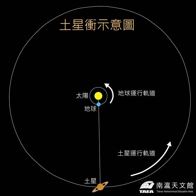 土星衝 來了 南瀛天文館8月2日線上直播追星 生活 中時