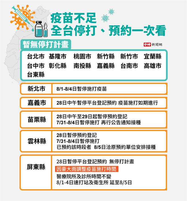 各县市疫苗缓打、暂停预约一次看。（图／中时新闻网制表）