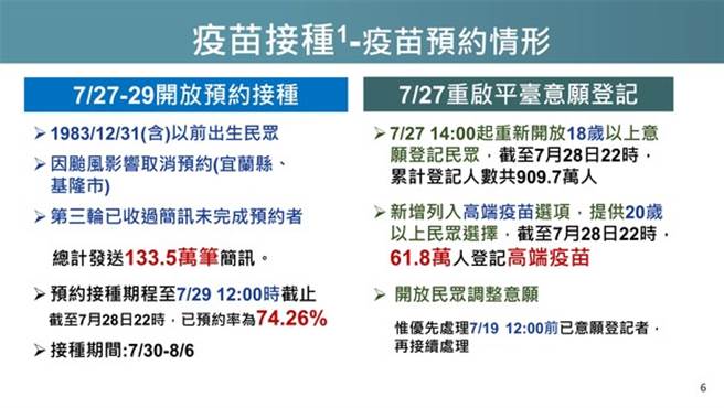 衛福部公布國內目前疫苗接種情形。（圖／衛福部提供）