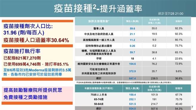 衛福部表示目前國內疫苗接種涵蓋率已達30.64%。（圖／衛福部提供）