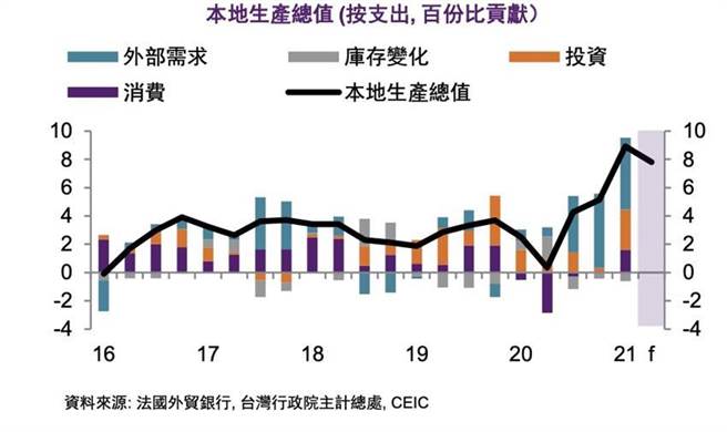 （法国外贸银行最新估测台湾GDP结构、贡献比及年增率。图／法国外贸银行）