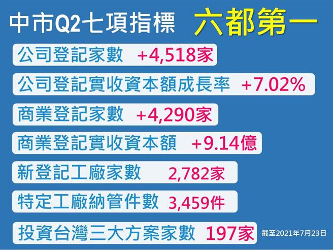 最新民調台中經濟和就業指標大躍進盧秀燕 防疫得宜加經濟成果亮眼 政治 中時新聞網