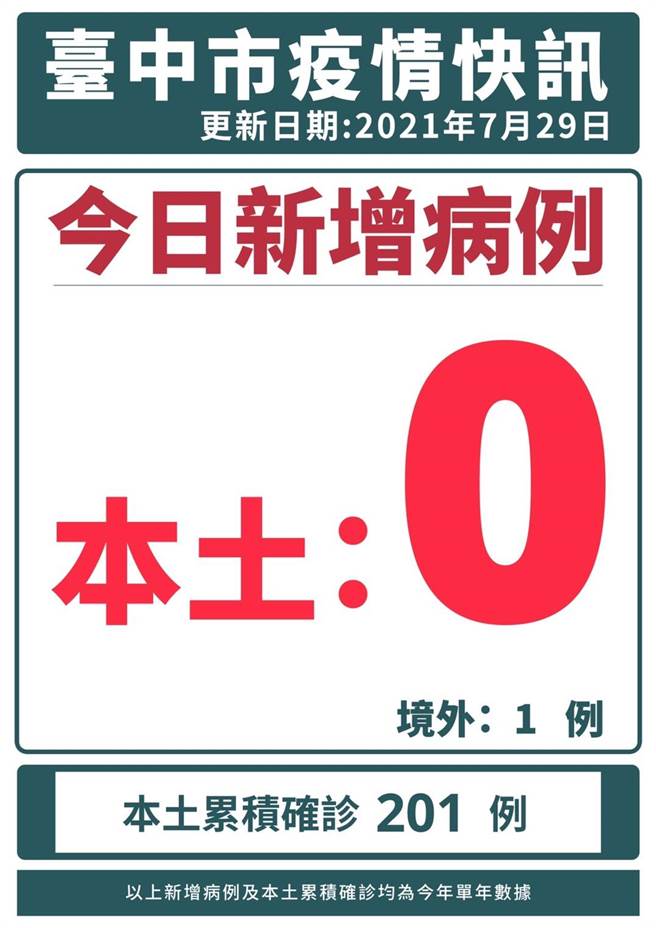 台中29日本土零确诊，境外移入1例（案15738），为台中38岁男性、贸易公司负责人，已接种2剂辉瑞疫苗，无台中公共场域足迹。（台中市政府提供／张妍溱台中传真）
