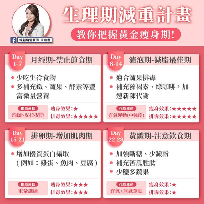 (图/轻松瘦营养师朱瑞君)