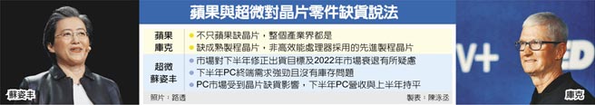 　苹果与超微对晶片零件缺货说法
　苏姿丰
　库克