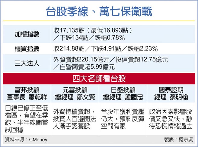 台股季线、万七保卫战