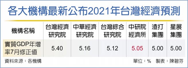 各大机构最新公布2021年台湾经济预测
