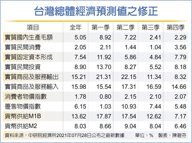 台湾总体经济预测值之修正