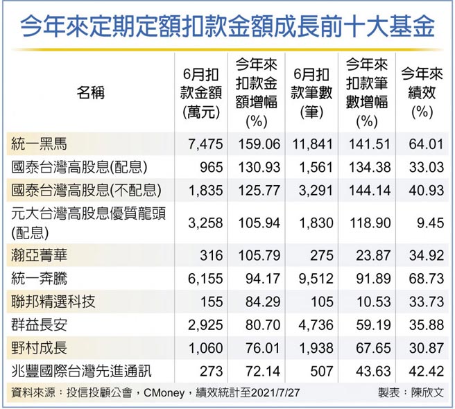 今年来定期定额扣款金额成长前十大基金
