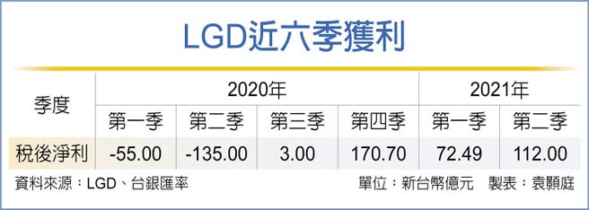 Lgd第二季获利12年高点 新闻 工商时报