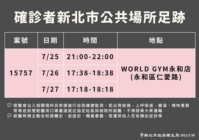 案15757在7月25、26、27日都有去过WORLD GYM永和店，提醒曾出入相关场域的民眾进行自我健康监测。（卫生局提供）