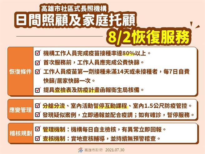 高雄預計在8月2日開始恢復社區式長照機構日間照顧及家庭托顧服務。（高市府衛生局提供／洪浩軒高雄傳真）